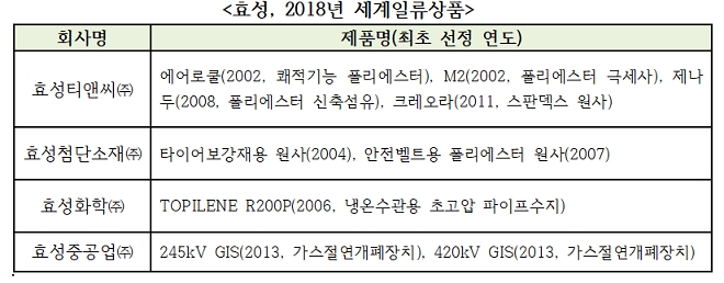 효성 9개 제품 '세계일류상품' 선정 쾌거..."기술중심 경영의 산물"