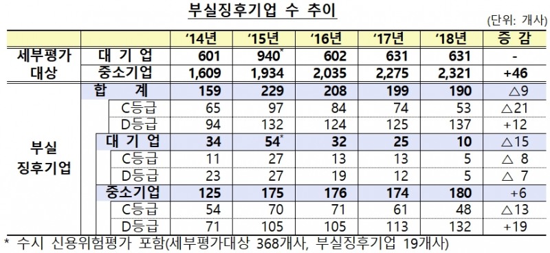 2018년 정기 신용위험평가 결과 / 자료= 금융감독원