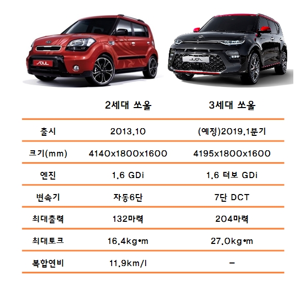 자료=기아차.