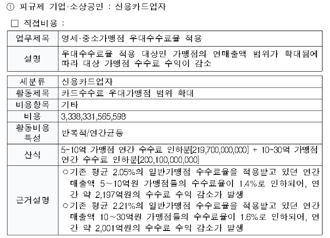 금융위가 공시한 여신전문금융업 감독규정 개정안의 규제영향분석서. / 자료 = 금융위원회