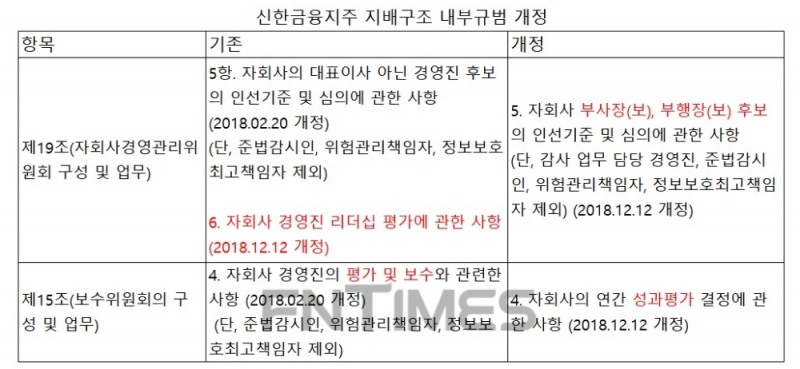 신한금융지주 지배구조 내부규범 개정…자회사 책임 강화