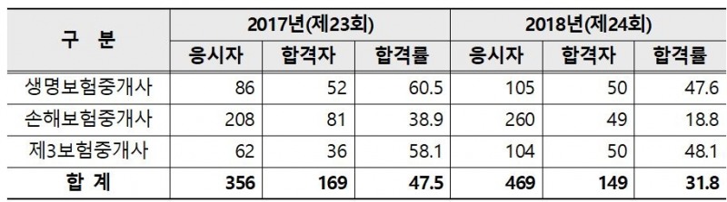 △24회 보험중개사 시험 합격자 현황 / 자료=금융감독원