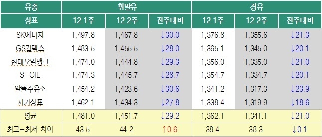 2018년 12월2주 상표별 휘발유 경유 판매가격. 출처=오피넷.