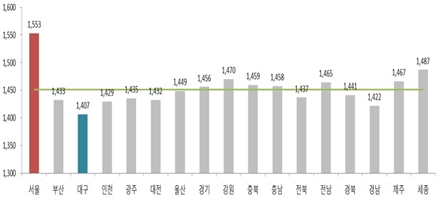 2018년 12월2주 지역별 휘발유 판매가격. 출처=오피넷.