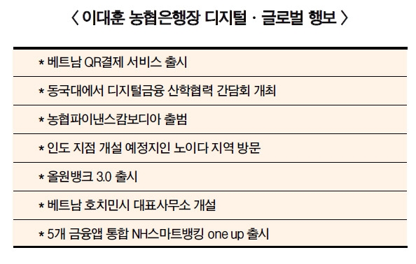 이대훈 농협은행장, 글로벌·디지털 성과 ‘연임’ 기대