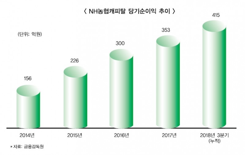 고태순 대표, NH농협캐피탈 CEO직 내려놓나