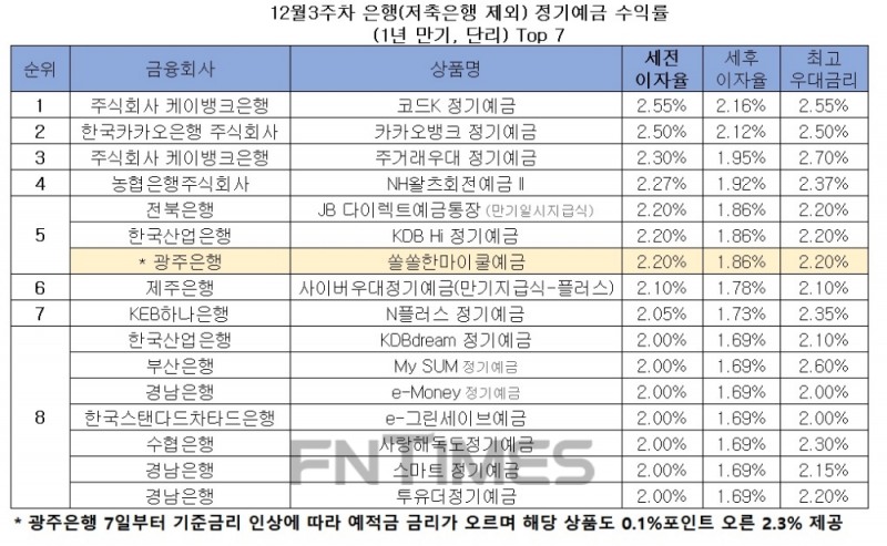 자료 : 금융상품한눈에