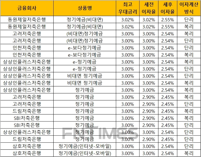 △ 자료 : 금융감독원 금융상품통합비교공시 ‘금융상품한눈에’(24개월, 1000만원 기준)