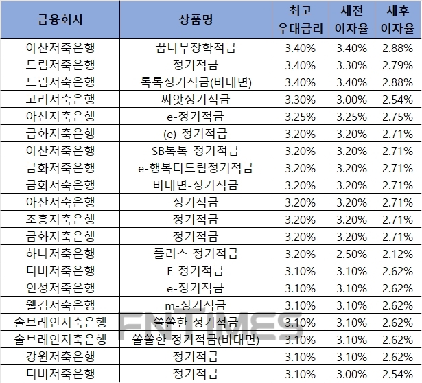 △ 자료 : 금융감독원 금융상품통합비교공시 ‘금융상품한눈에’ 저축은행 적금 24개월 월 10만원 납부 시.