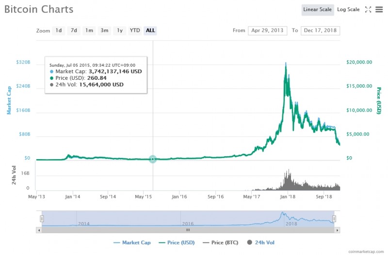 출처=코인마켓캡, 12월17일 비트코인 가격 추이