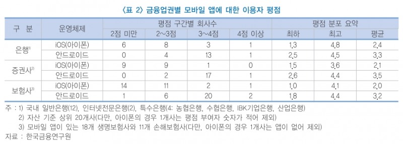 금융업권 별 모바일 앱에 대한 이용자 경험 / 자료= 한국금융연구원