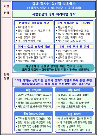 자료=정부, 경제정책 기본 방향