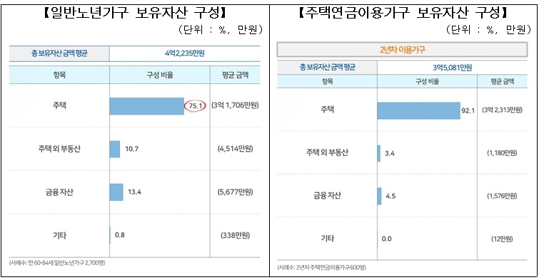 주택금융공사 "노년층 보유자산 비중 주택 75% 차지"