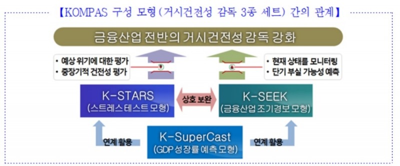 금감원, 거시건전성 감독 분석체계 확립
