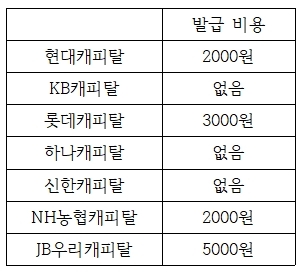 자료 출처 = 각 사