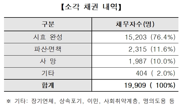 대부업계, 2473억원 규모 장기연체채무 자율 소각