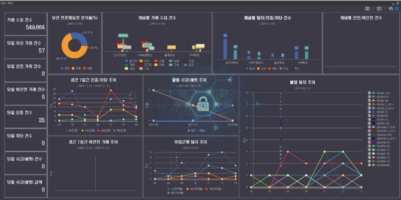BNK부산은행, 딥러닝 기반 FDS로 고객 사기 예방