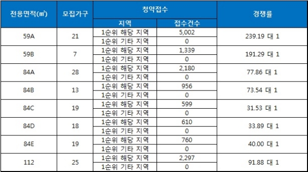 DMC SK뷰 19일 청약 결과. 자료=금융결제원 아파트투유.