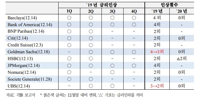 자료=국제금융센터 정리