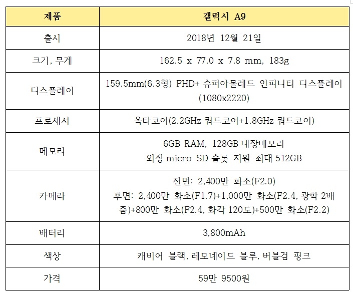 후면 4개 카메라 '갤럭시 A9' 21일 국내 출시
