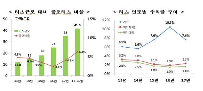 자료=국토교통부, 금융위원회.