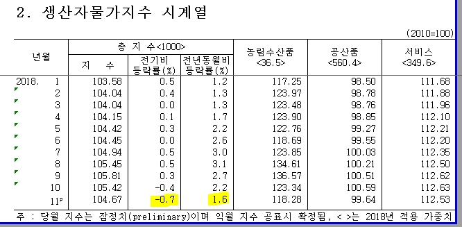 한은 "11월 생산자물가지수 전년비 +1.6%..7개월만에 2% 밑돌아"