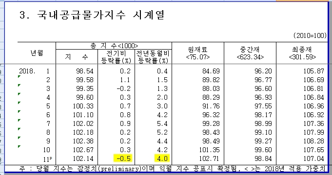 한은 "11월 생산자물가지수 전년비 +1.6%..7개월만에 2% 밑돌아"
