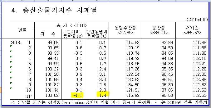 한은 "11월 생산자물가지수 전년비 +1.6%..7개월만에 2% 밑돌아"