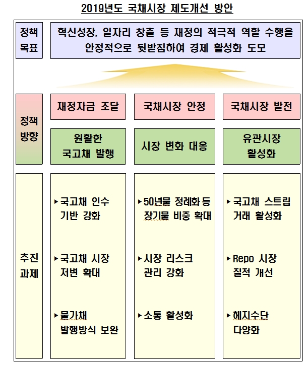 기재부 "내년 국고채 99.6조원 이내 발행..50년물 발행 정례화" (종합)