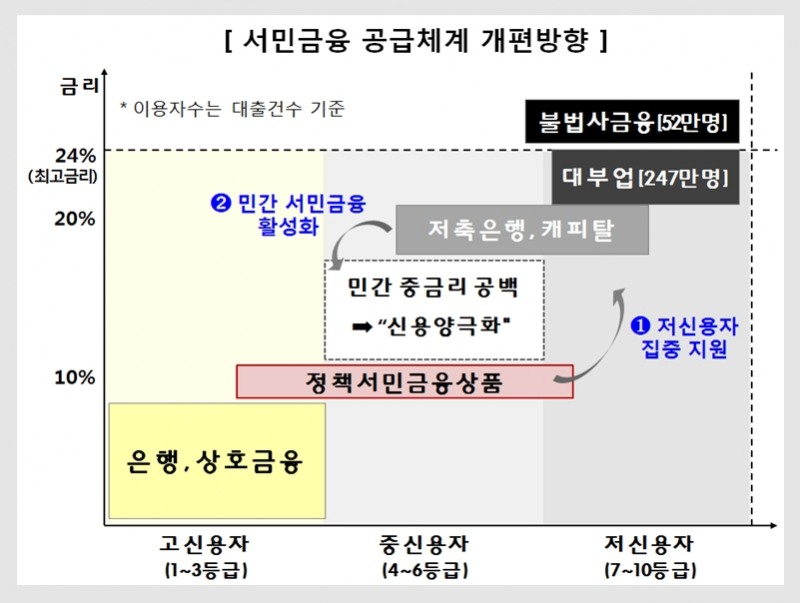 서민금융 공급체계 개편방향 / 자료= 금융위원회