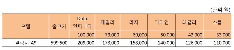 △'갤럭시 A9' 공시지원금/자료=SK텔레콤