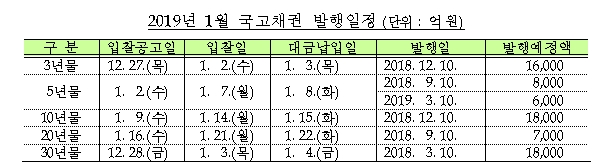 내년 1월 국고채 7.3조원 발행...16일 바이백 1조 -기재부
