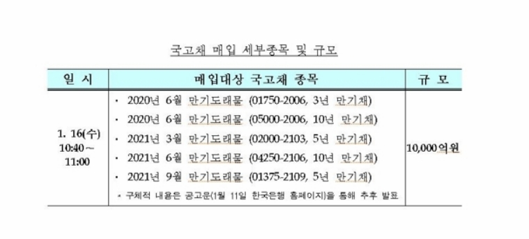 내년 1월 국고채 7.3조원 발행...16일 바이백 1조 -기재부