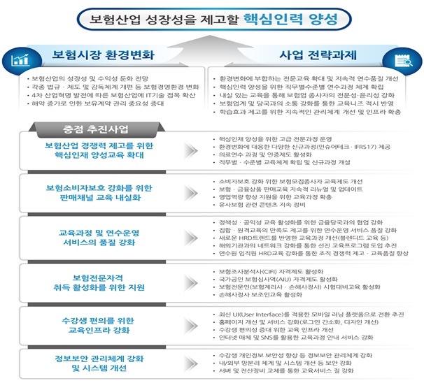 △2019년 보험연수원 중점 사업방향 / 자료=보험연수원
