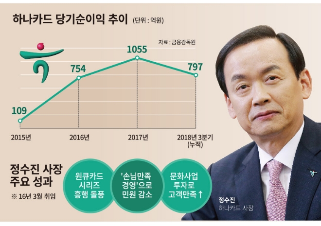 정수진 하나카드 사장, 업황부진 속에 호실적 ‘3연임’ 기대