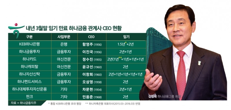 [금융권 임원인사 태풍 (4)-끝 하나금융지주] 김정태 회장 CEO 쇄신카드 장착…비은행 30% 목표 달성 주마가편