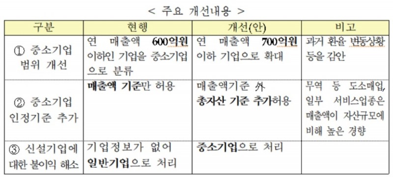 금감원, 은행 중소기업 인정 매출범위 600→700억원 확대