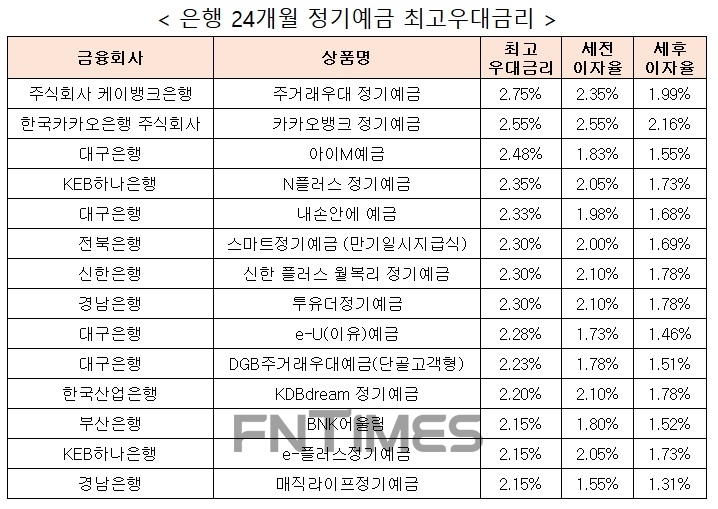자료 : 금융상품한눈에