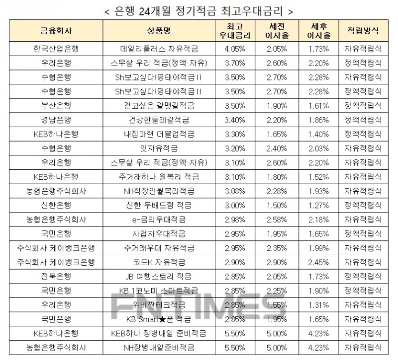 자료 : 금융상품한눈에, 월 10만원 씩 24개월 간 납부했을 때