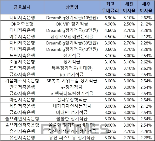 △ 자료 : 금융감독원 금융상품통합비교공시 ‘금융상품한눈에’ 저축은행 적금 12개월.