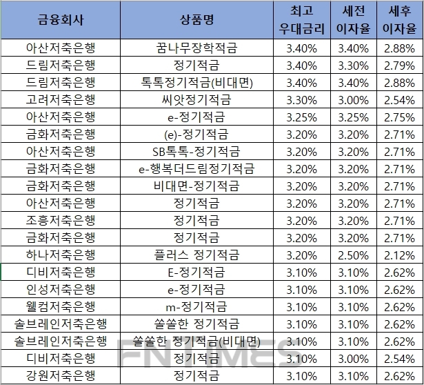 △ 자료 : 금융감독원 금융상품통합비교공시 ‘금융상품한눈에’ 저축은행 적금 24개월 월 10만원 납부 시.