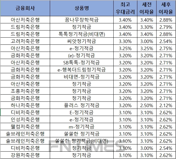 △ 자료 : 금융감독원 금융상품통합비교공시 ‘금융상품한눈에’ 저축은행 적금 24개월 월 10만원 납부 시.