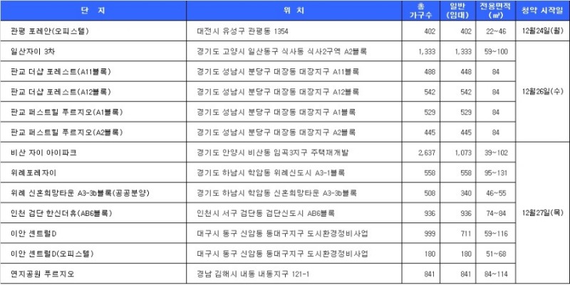 12월 4주 청약 일정. 자료=닥터아파트.