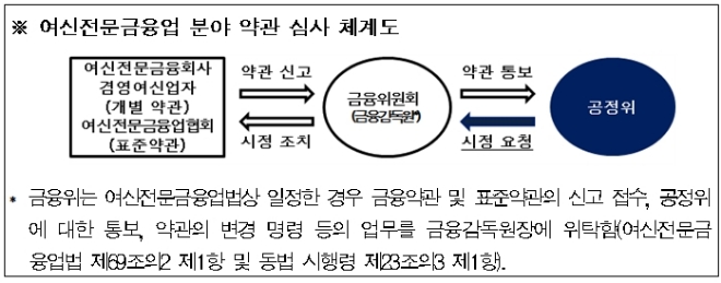 신용카드 부가서비스 일방적으로 못바꾼다…공정위, 금융위에 시정 요구