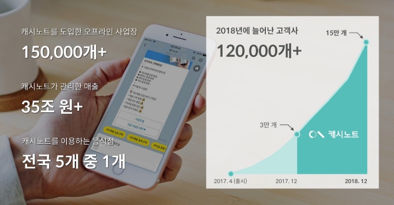 캐시노트, 올해 고객사 15만개 돌파