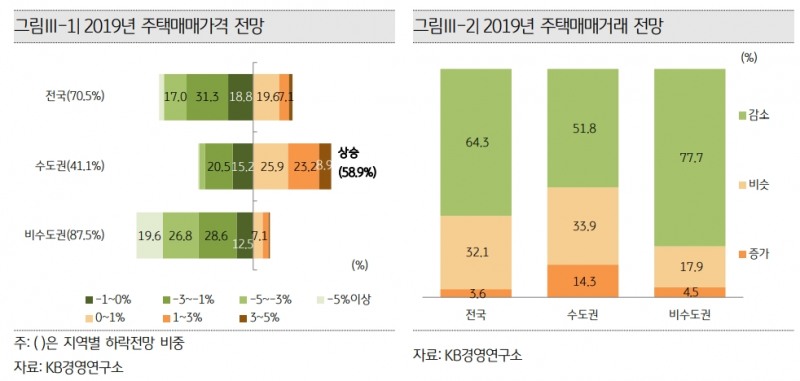 부동산 전문가 2019년 주택 매매가 매매량 전망 / 자료= KB금융지주경영연구소 '2019 KB 부동산보고서'