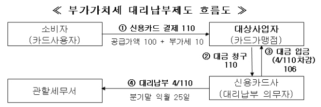 다음달부터 카드사가 단란주점·나이트클럽 부가세 대리납부 한다