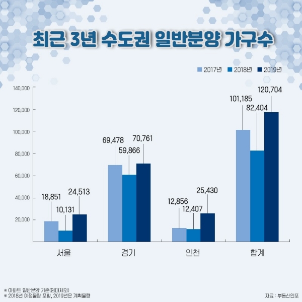 내년 수도권 일반 분양 물량 '12만704가구'