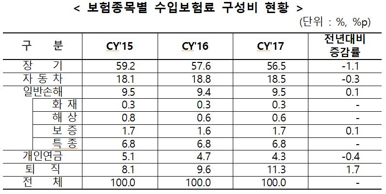 △손해보험 종목별 수입보험료 구성비 현황 / 자료=보험개발원