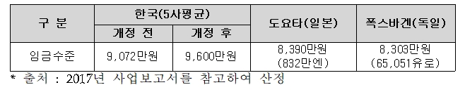 출처=한국자동차산업협회.
